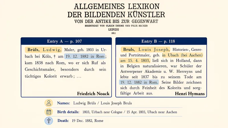 Deux notices Thieme-Becker de 1911 scindant Louis Brüls en Ludwig Brüls et Louis Joseph Bruls